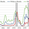 Recession / Turbulence Model Updates