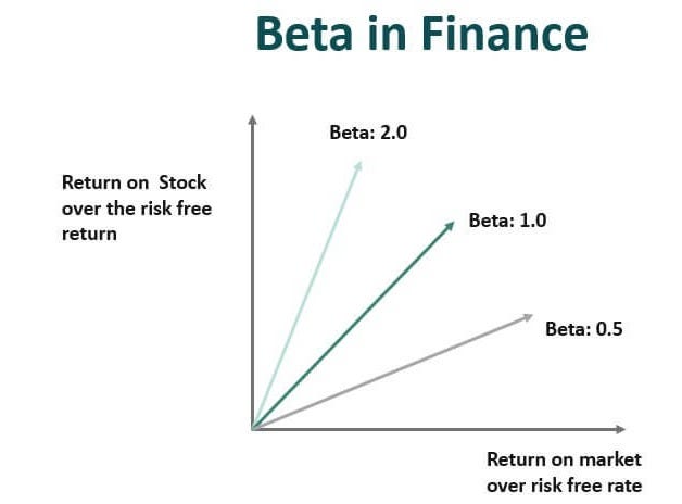 Beta in Finance - What Is It, Formula, Vs Alpha