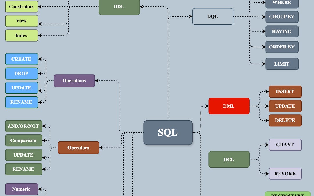 SQL Roadmap - by Better Engineering - Better Engineers