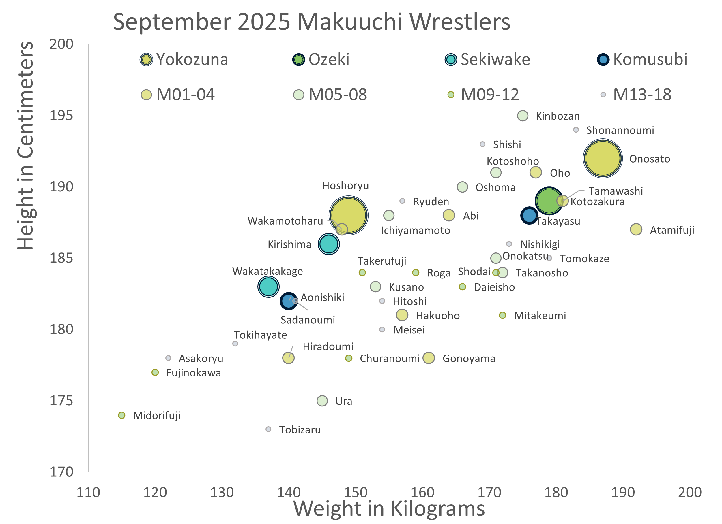 SUMO 公式アカウント03 Height-Weight Scatterplot for September 2025 Grand Sumo Tournament