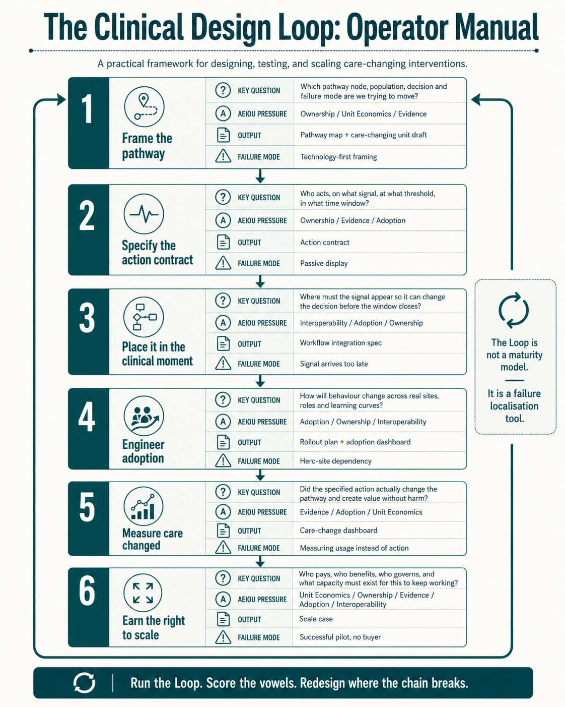 Clinical Design Loop Operator Manual