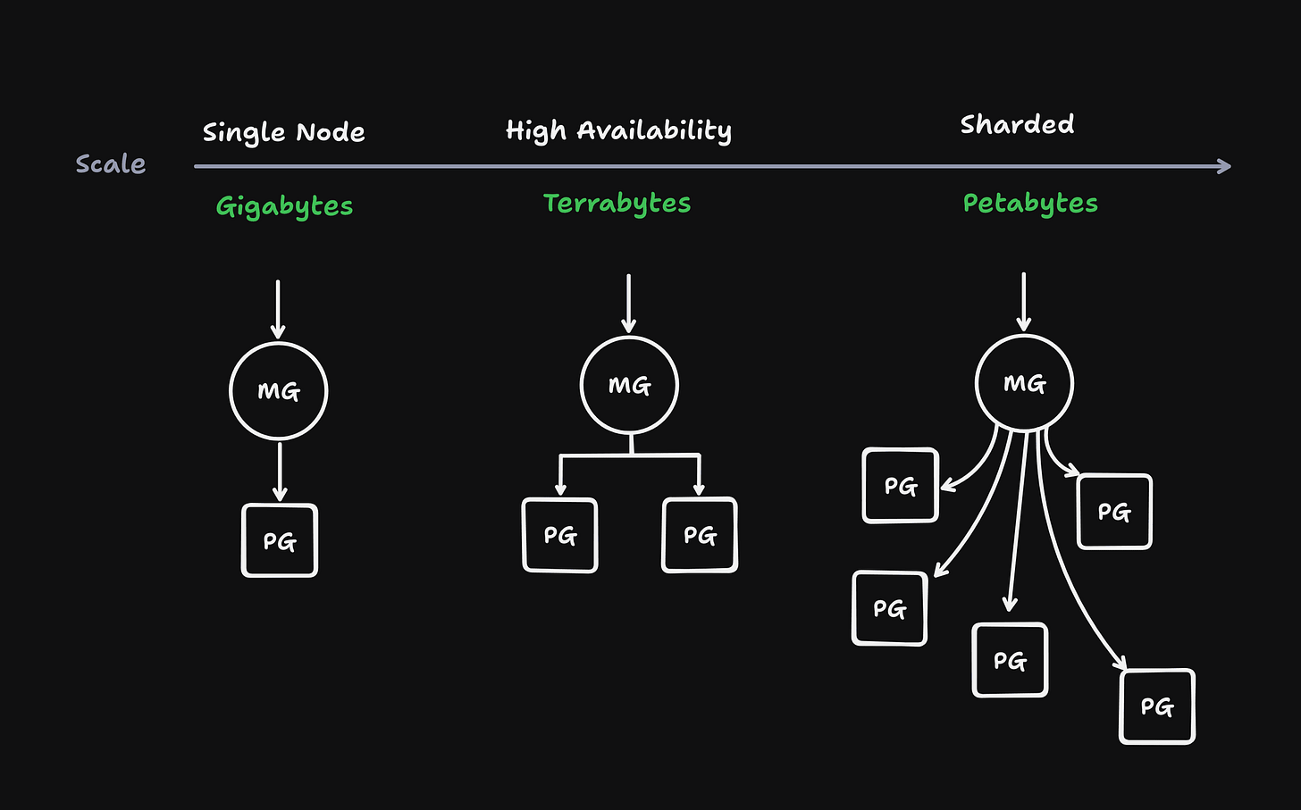Scale postgres