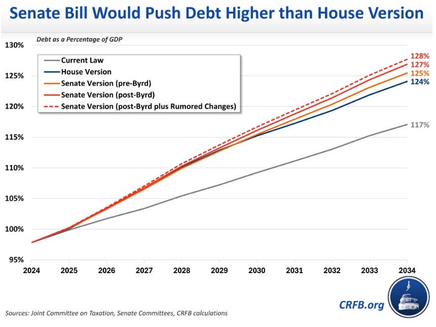 The Senate bill would also significantly boost debt as a percentage of the economy, from about 100 percent of output today to between 125 and 128 percent of GDP by FY 2034. This is far above the 117 percent of GDP projected under current law and also higher than the 124 percent under the House bill. The Senate bill would also significantly boost debt as a percentage of the economy, from about 100 percent of output today to between 125 and 128 percent of GDP by FY 2034. This is far above the 117 percent of GDP projected under current law and also higher than the 124 percent under the House bill.