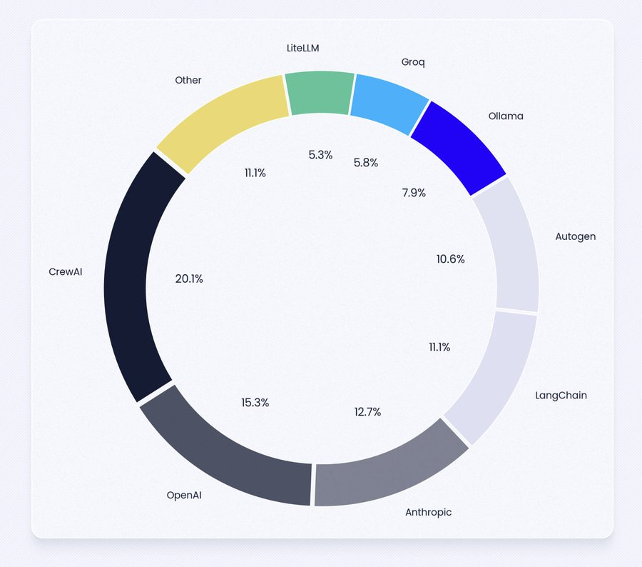 AgentOps AgentStack CrewAI LiteLLM Groq Ollama Autogen LangChain Anthropic OpenAI
