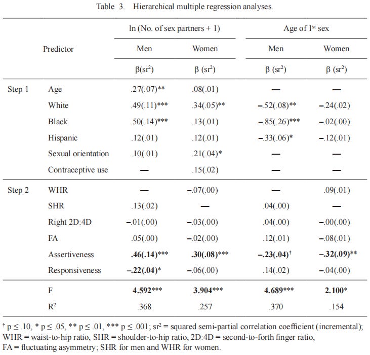 Regression analysis on number of sex partners with WHR, SHR, Right 2D:4D, fluctuating asymmetry, assertiveness, and responsiveness as predictors