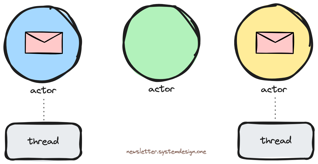 Threads Assigned to Actors With a Message to Process