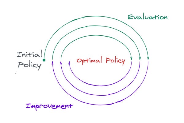 Policy and Value Iteration | Towards Data Science