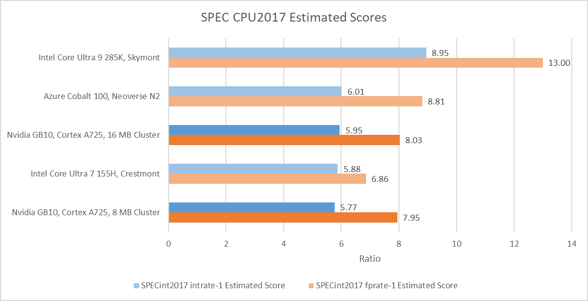 Arm’s Cortex A725 ft. Dell’s Pro Max with GB10
