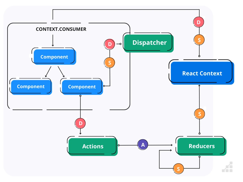 React Context API vs Redux: Comparison of Tools to Manage Data Flow