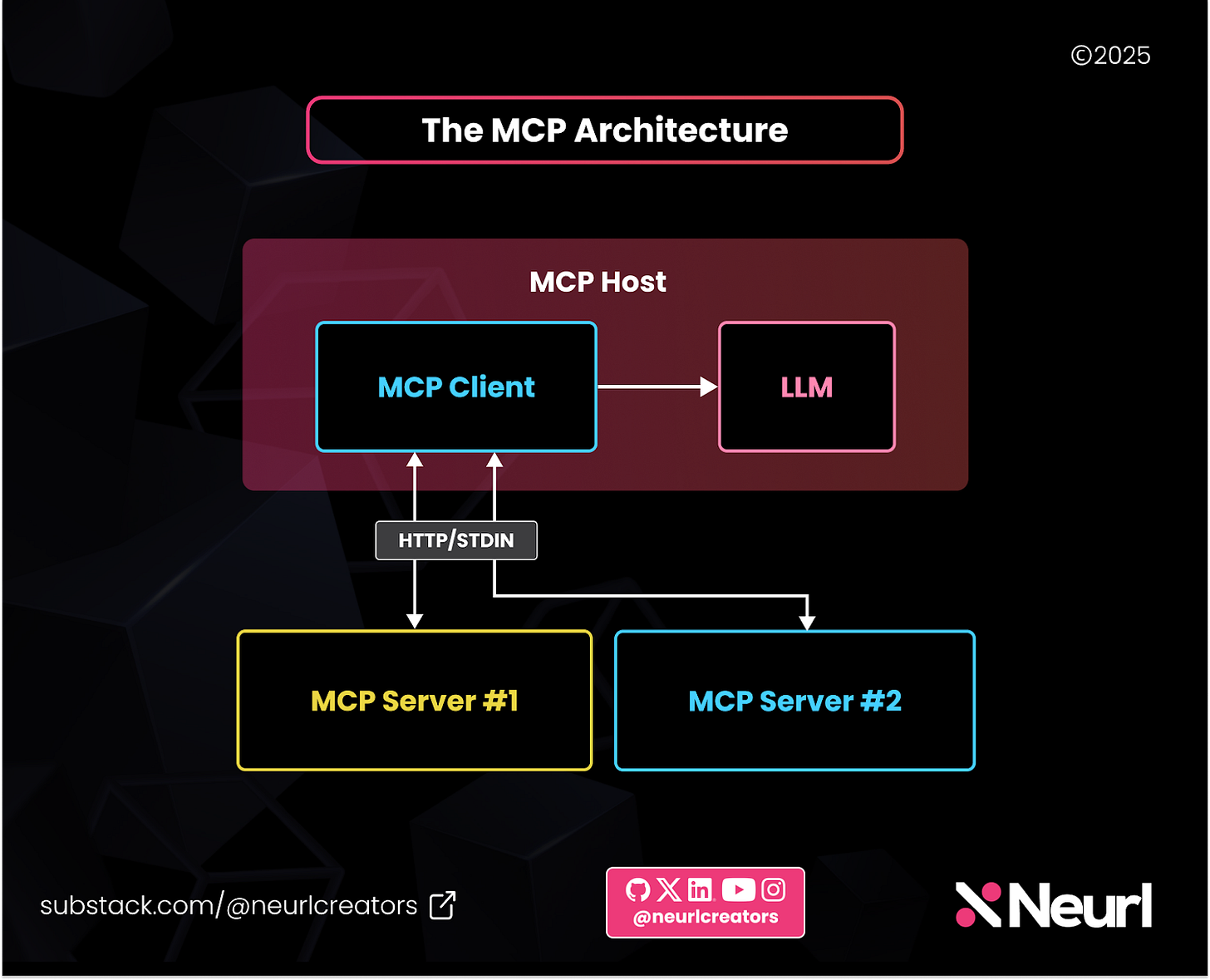 MCP follows a client-server architecture. It consists of a host that integrates both a language model and an MCP client. The client interacts with multiple MCP servers, which supply relevant context to the model. MCP follows a client-server architecture. It consists of a host that integrates both a language model and an MCP client. The client interacts with multiple MCP servers, which supply relevant context to the model.