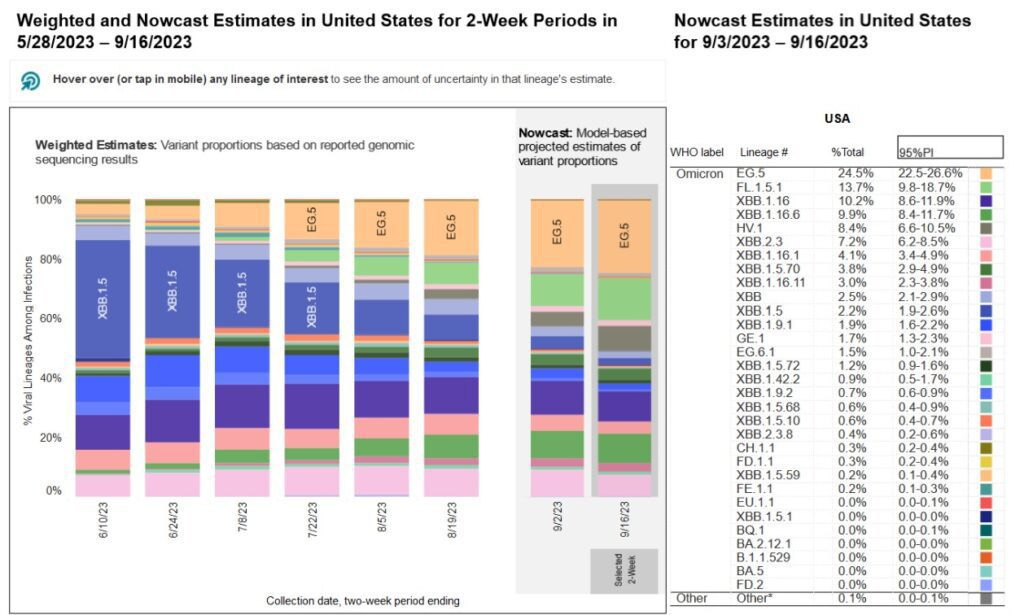 A stacked bar chart with x-axis as weeks and y-axis as percentage of viral lineages among infections. Title of the bar chart reads “Weighted and Nowcast Estimates in the United States for 2-Week Periods in 5/28/2023 - 9/16/2023” The recent 4 weeks in 2-week intervals are labeled as Nowcast projections. To the right, a table is titled “Nowcast Estimates in the United States for 9/3/2023 – 9/16/2023.” In the Nowcast Estimates for 9/16, EG.5 (light orange) remains the highest and estimated at 24.5 percent, FL.1.5.1 (light green) is 13.7 percent, XBB.1.16 (green) is 10.2 percent, XBB.1.16.6 (indigo) is estimated at 9.9 percent, and HV.1 (dark green) is 8.4 percent. Other variants are at smaller percentages represented by a handful of other colors as small slivers. A stacked bar chart with x-axis as weeks and y-axis as percentage of viral lineages among infections. Title of the bar chart reads “Weighted and Nowcast Estimates in the United States for 2-Week Periods in 5/28/2023 - 9/16/2023” The recent 4 weeks in 2-week intervals are labeled as Nowcast projections. To the right, a table is titled “Nowcast Estimates in the United States for 9/3/2023 – 9/16/2023.” In the Nowcast Estimates for 9/16, EG.5 (light orange) remains the highest and estimated at 24.5 percent, FL.1.5.1 (light green) is 13.7 percent, XBB.1.16 (green) is 10.2 percent, XBB.1.16.6 (indigo) is estimated at 9.9 percent, and HV.1 (dark green) is 8.4 percent. Other variants are at smaller percentages represented by a handful of other colors as small slivers.