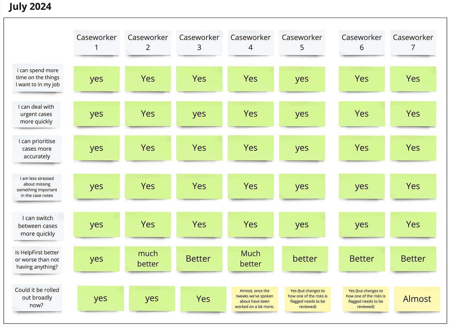HelpFirst CAS User Strategy Group in July: pretty much all greens, couple ambers