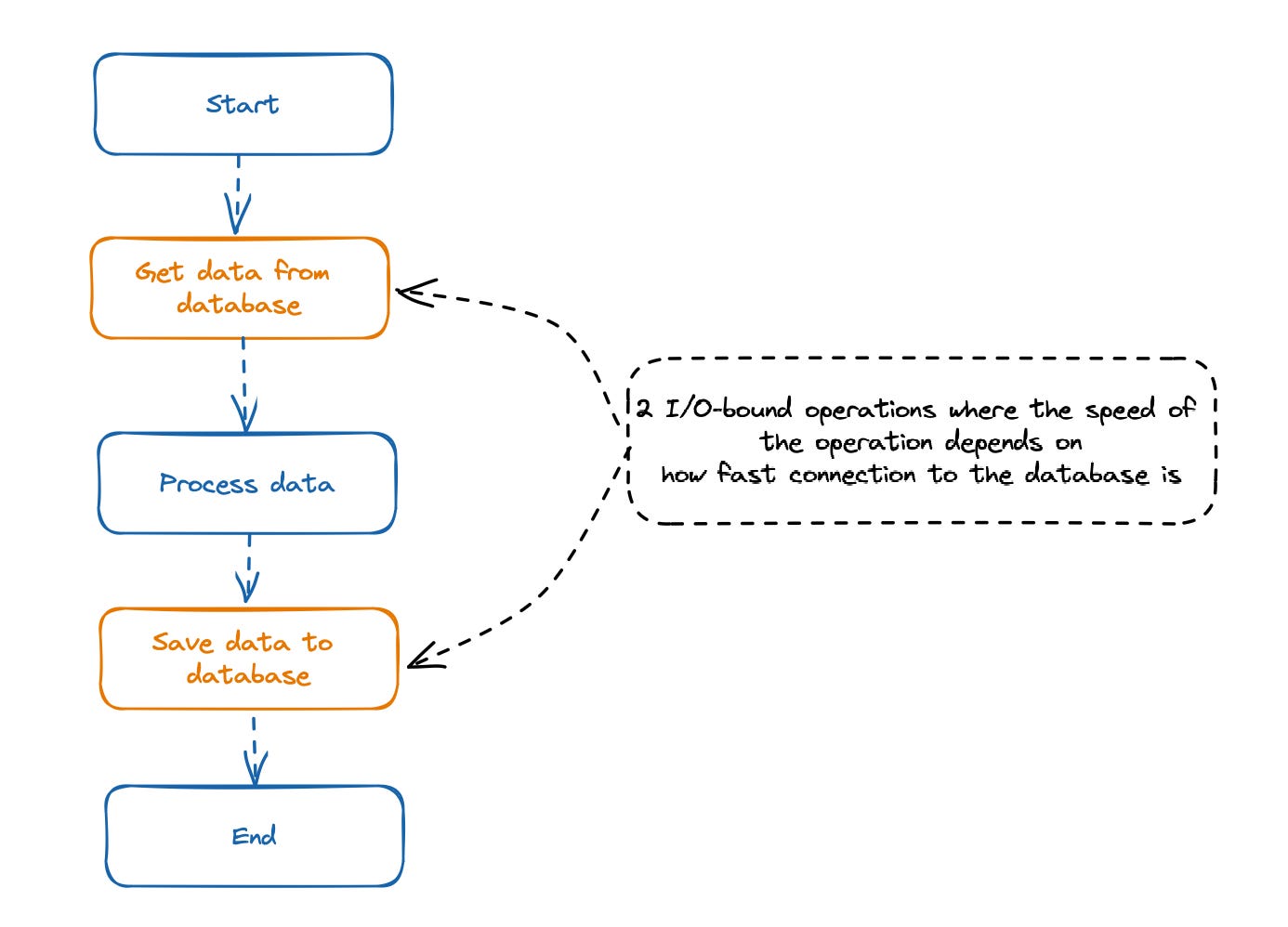 I/O-bound and CPU-bound operation I/O-bound and CPU-bound operation