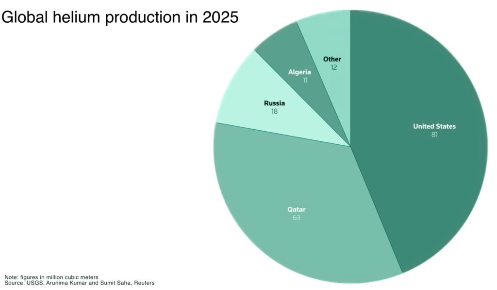 Helium crisis puts US in control of semiconductor supply chain