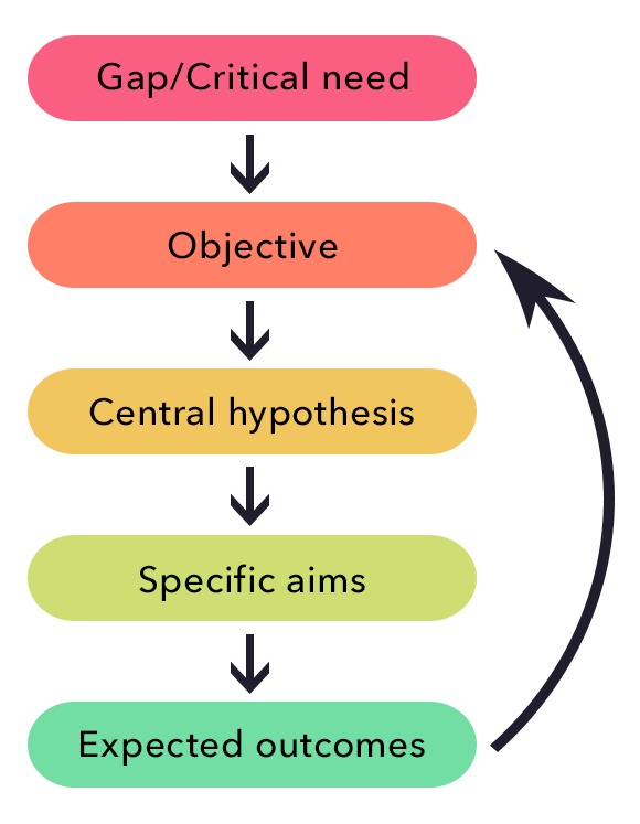 How to Make Your Grant Proposal “Sellable” - NICHD Connection -  Science@NICHD