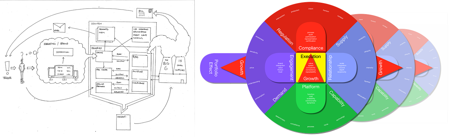 Side-by-side diagrams showing transition from literal business model sketch to abstract system model.