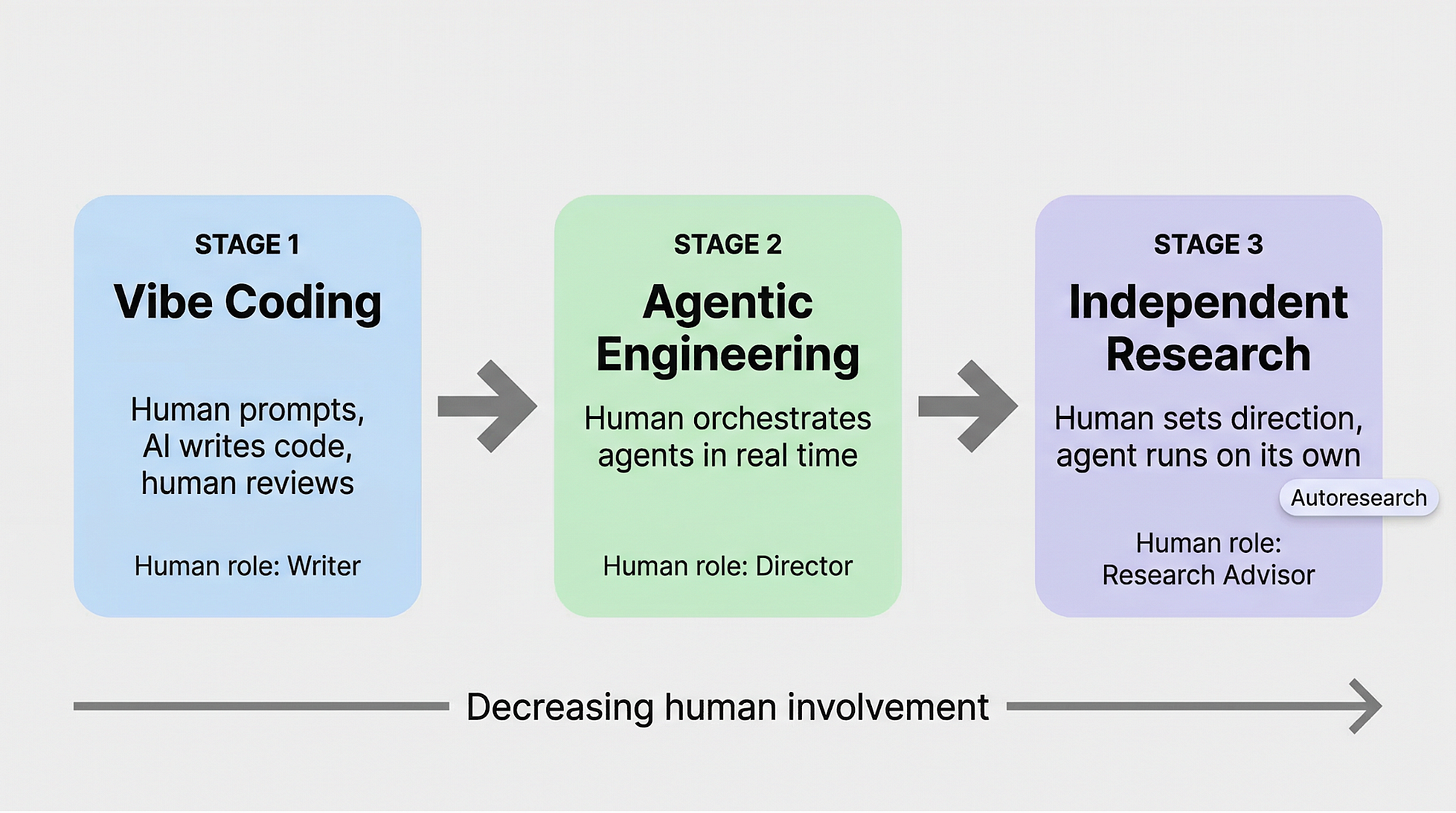 Three-stage diagram showing the shift from vibe coding to agentic engineering to independent research, with decreasing human involvement. Three-stage diagram showing the shift from vibe coding to agentic engineering to independent research, with decreasing human involvement.