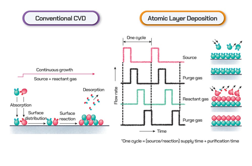 Semiconductor Front-End Process Episode 5: Deposition