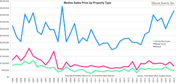 4q15palmbeach-median 4q15palmbeach-median