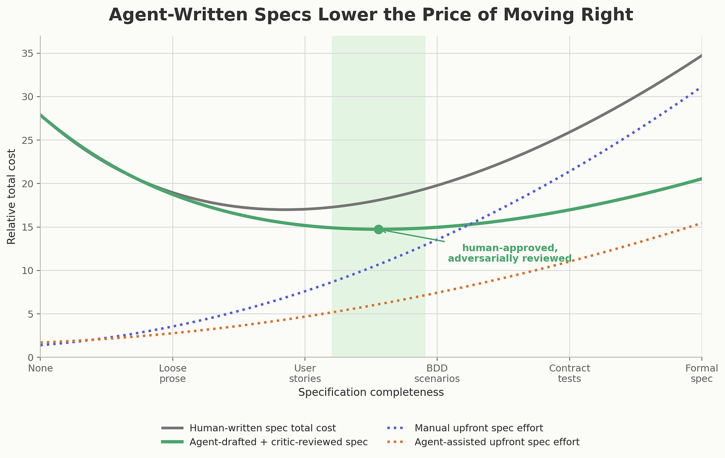 Line chart comparing human-written specification cost with agent-drafted and critic-reviewed specification cost. The agent-assisted curve lowers the cost of moving toward more complete specifications.