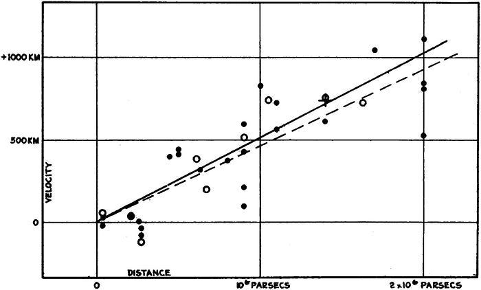 Velocity-Distance Relation among Extra-Galactic Nebulae. Hubble didn’t need fancy graphs — just disruptive thinking (Source: A relation between distance and radial velocity among extra-galactic nebulae) Velocity-Distance Relation among Extra-Galactic Nebulae. Hubble didn’t need fancy graphs — just disruptive thinking (Source: A relation between distance and radial velocity among extra-galactic nebulae)