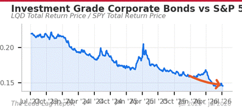 Title: LQD/SPY chart - Description: LQD/SPY chart Title: LQD/SPY chart - Description: LQD/SPY chart