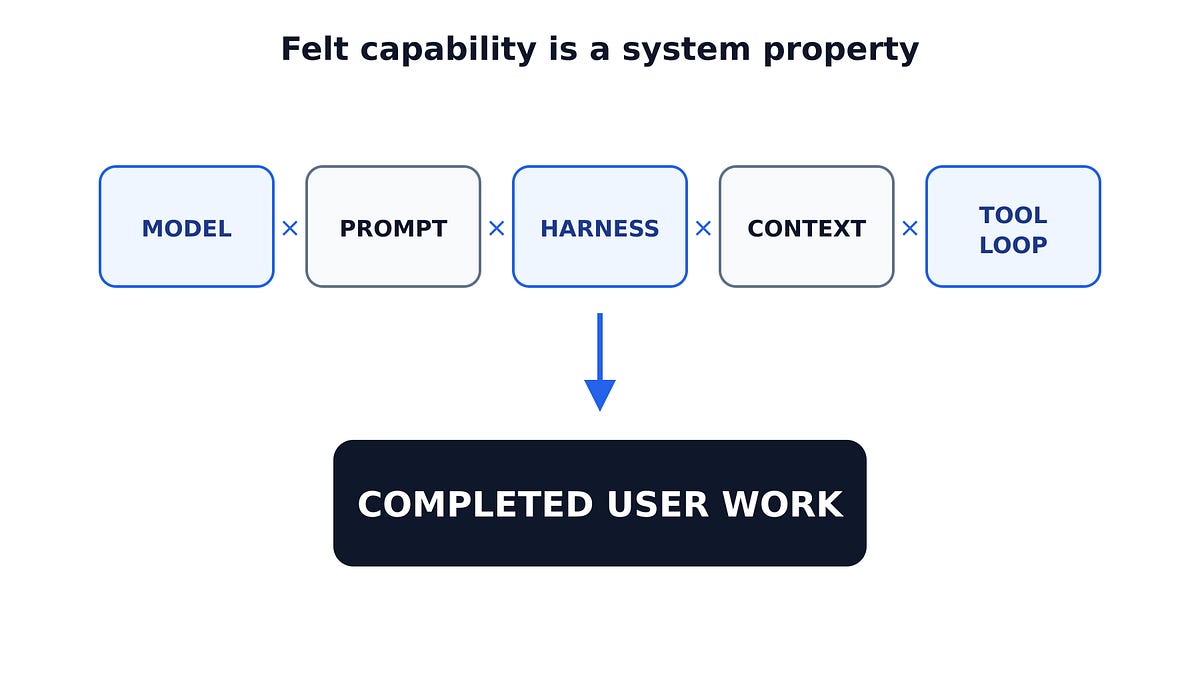 The Real AI Capability Stack: Why Your Harness Matters More Than Your Model