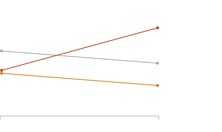 Two graphs showing Americans' distaste for Israel.