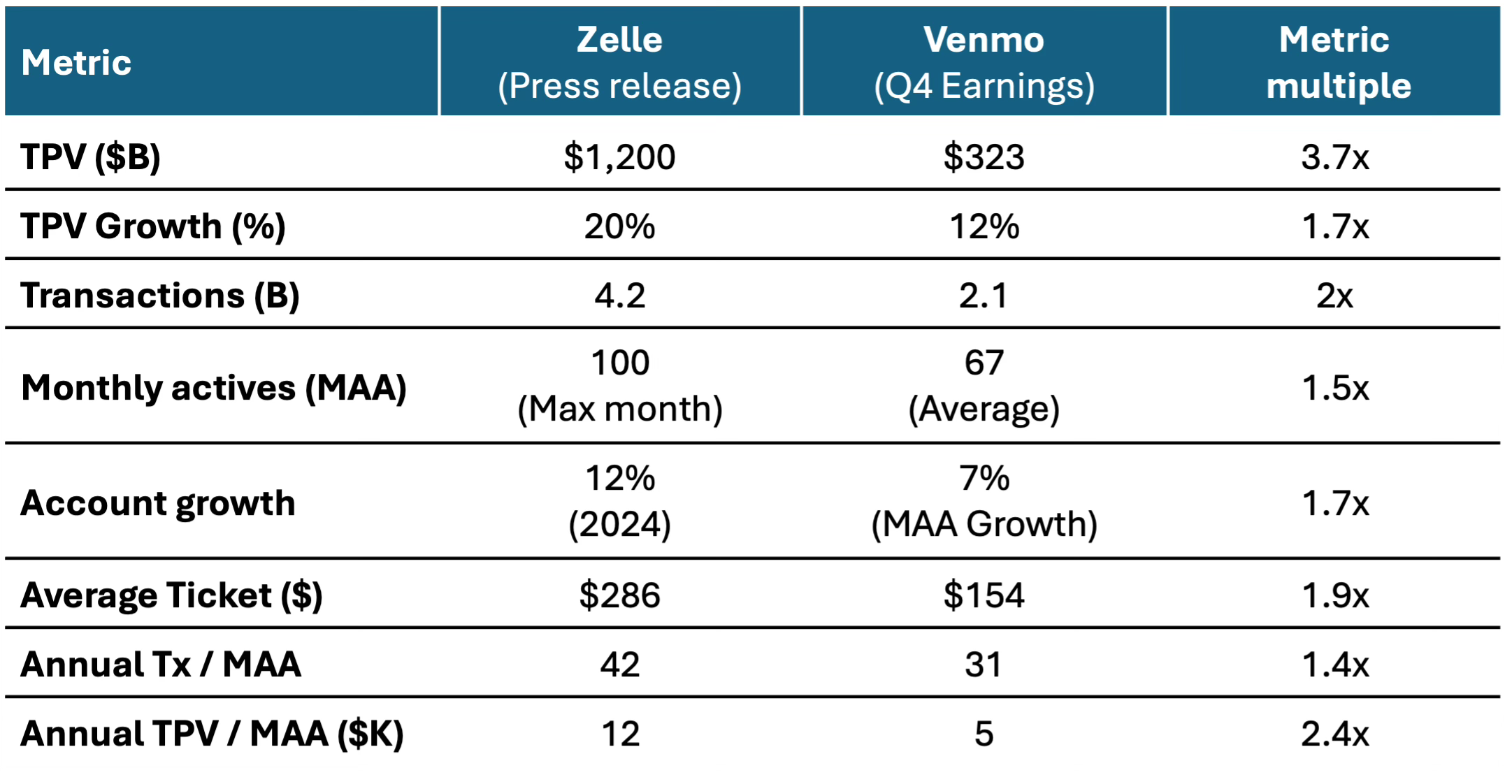 Venmo falls further behind Zelle - by Andrew M. Dresner