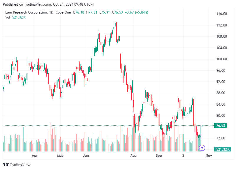 TradingView chart TradingView chart