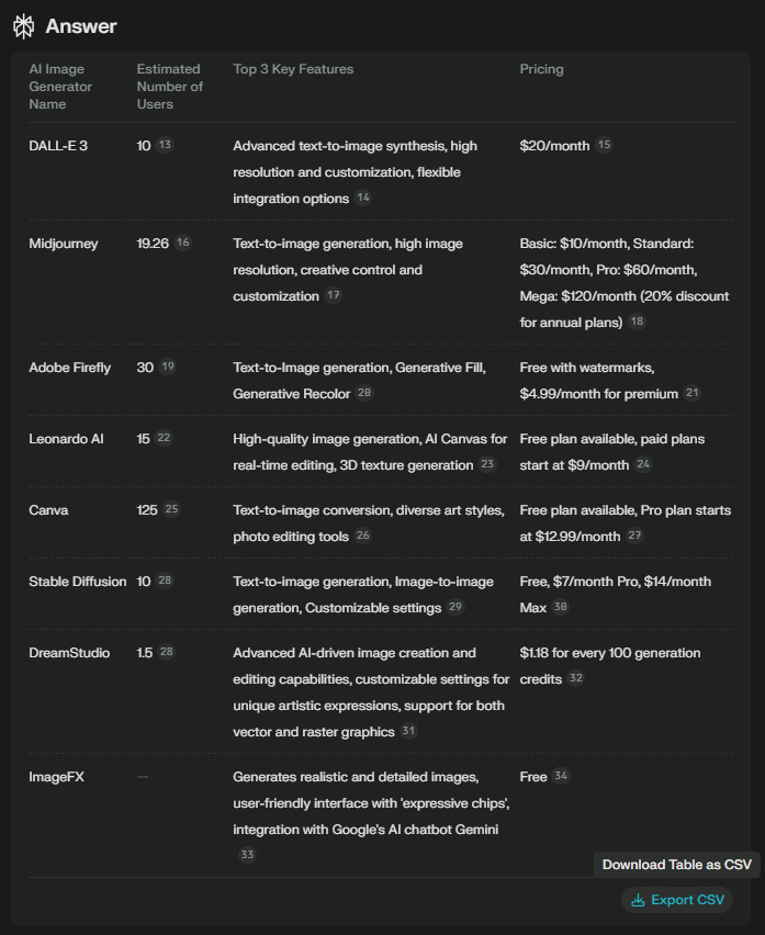 Screenshot example of Perplexityโs Answer. The search is about comparing the top AI image generators. Screenshot example of Perplexityโs Answer. The search is about comparing the top AI image generators.