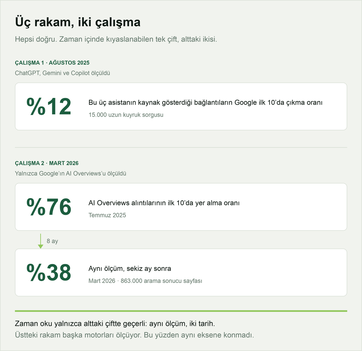 Üç rakam, iki çalışma. Üstte Ağustos 2025 çalışmasından yüzde 12; altta Mart 2026 çalışmasından yüzde 76 ve sekiz ay sonra yüzde 38. İki grup ayrı duruyor çünkü farklı motorları ölçüyorlar.