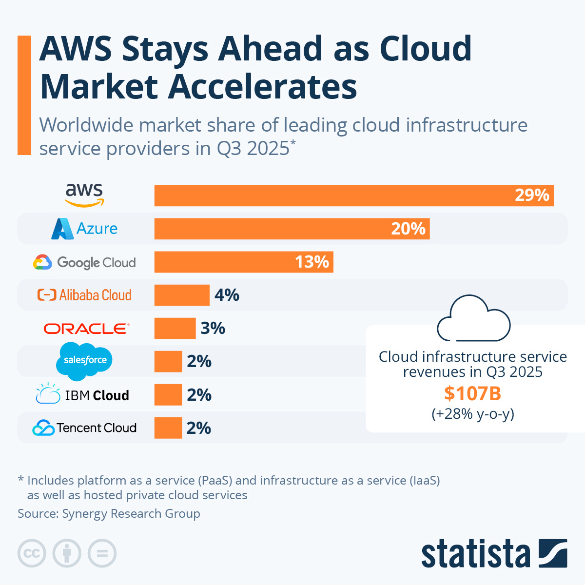 Infographic: AWS Stays Ahead as Cloud Market Accelerates | Statista