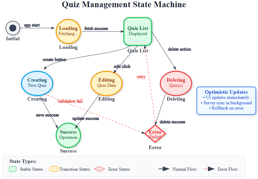 Day 45: Quiz Management Interface - by sdr