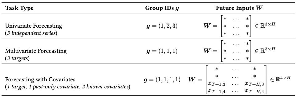 Chronos-2: Multivariate Zero-Shot Forecasting with External Covariates