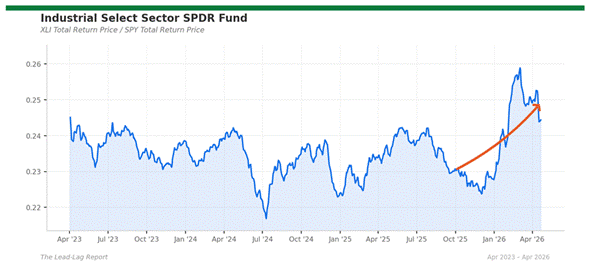 Title: xli_spy - Description: Ratio chart xli_spy