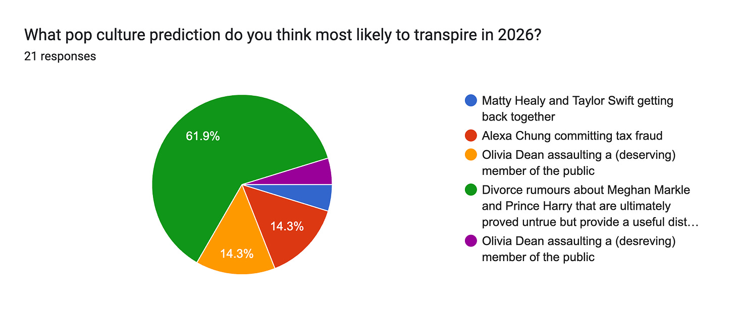 Forms response chart. Question title: What pop culture prediction do you think most likely to transpire in 2026?. Number of responses: 21 responses. Forms response chart. Question title: What pop culture prediction do you think most likely to transpire in 2026?. Number of responses: 21 responses.