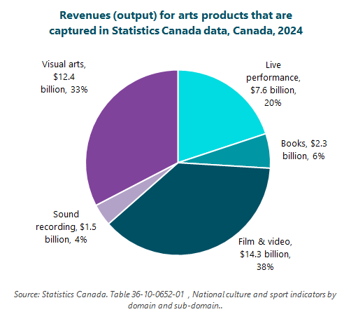 Pie graph that breaks down total revenues (aka output) for arts products that are captured and well defined in Statistics Canada’s data, Canada, 2024.  Live performance: $7.6 billion, 20%.  Books: $2.3 billion, 6%.  Film & video: $14.3 billion, 38%.  Sound recording: $1.5 billion, 4%.  Visual arts: $12.4 billion, 33%.  Source: Statistics Canada. Table 36-10-0652-01  National culture and sport indicators by domain and sub-domain.