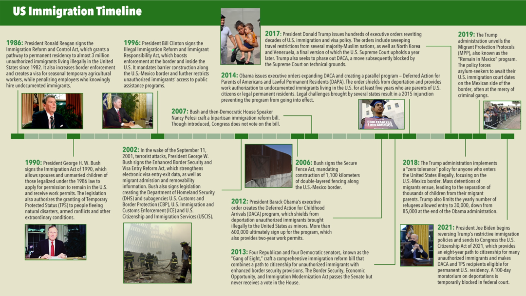 US Immigration Timeline
