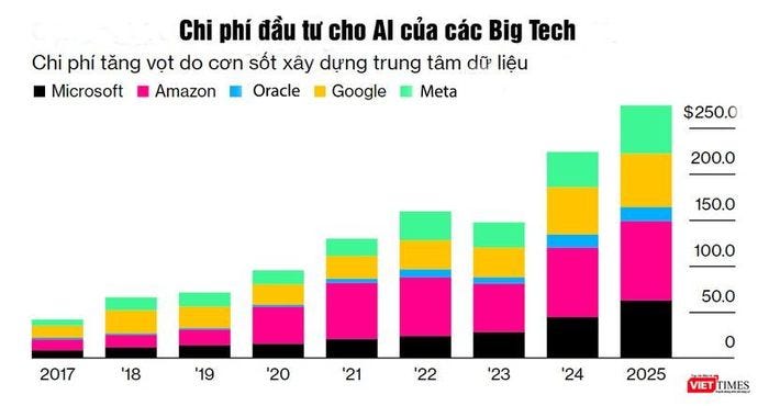 Chi phí đầu tư cho AI của các công ty công nghệ lớn từ 2017 đến 2025. Nguồn: Bloomberg 