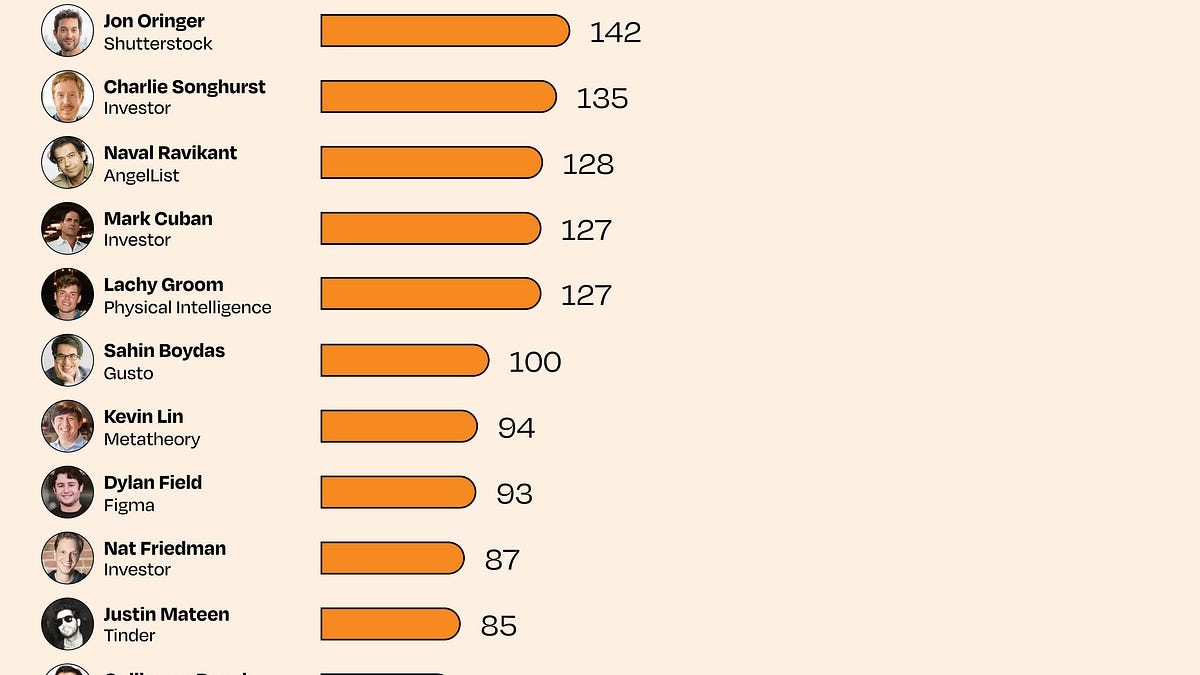 Top angel investors in the U.S. - by Lenny Rachitsky