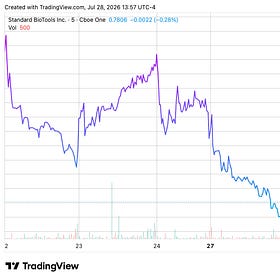 Standard BioTools Gets $30M Illumina Buyout Ahead of Treeline Merger