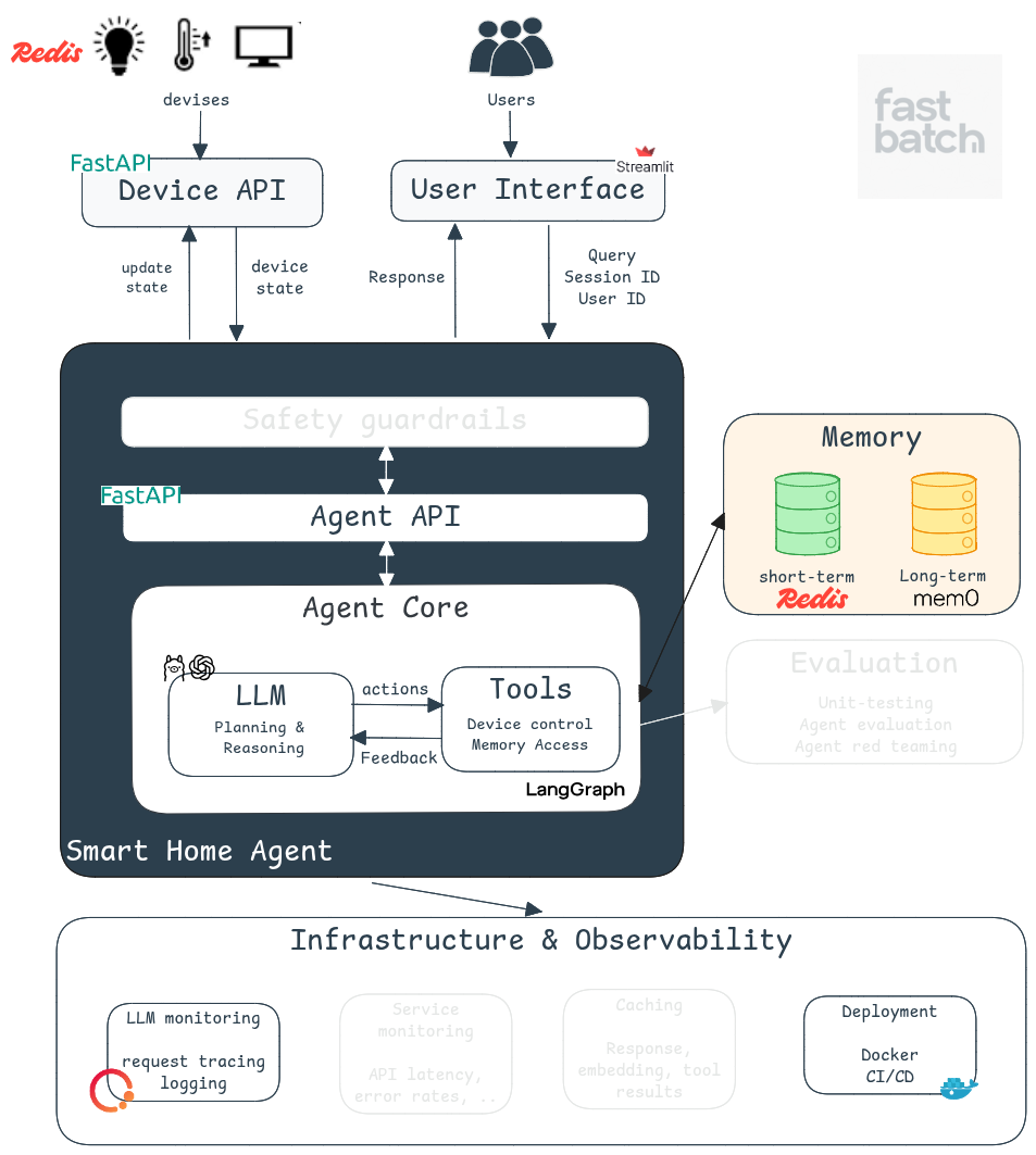 Smart Home Agent Architecture Smart Home Agent Architecture