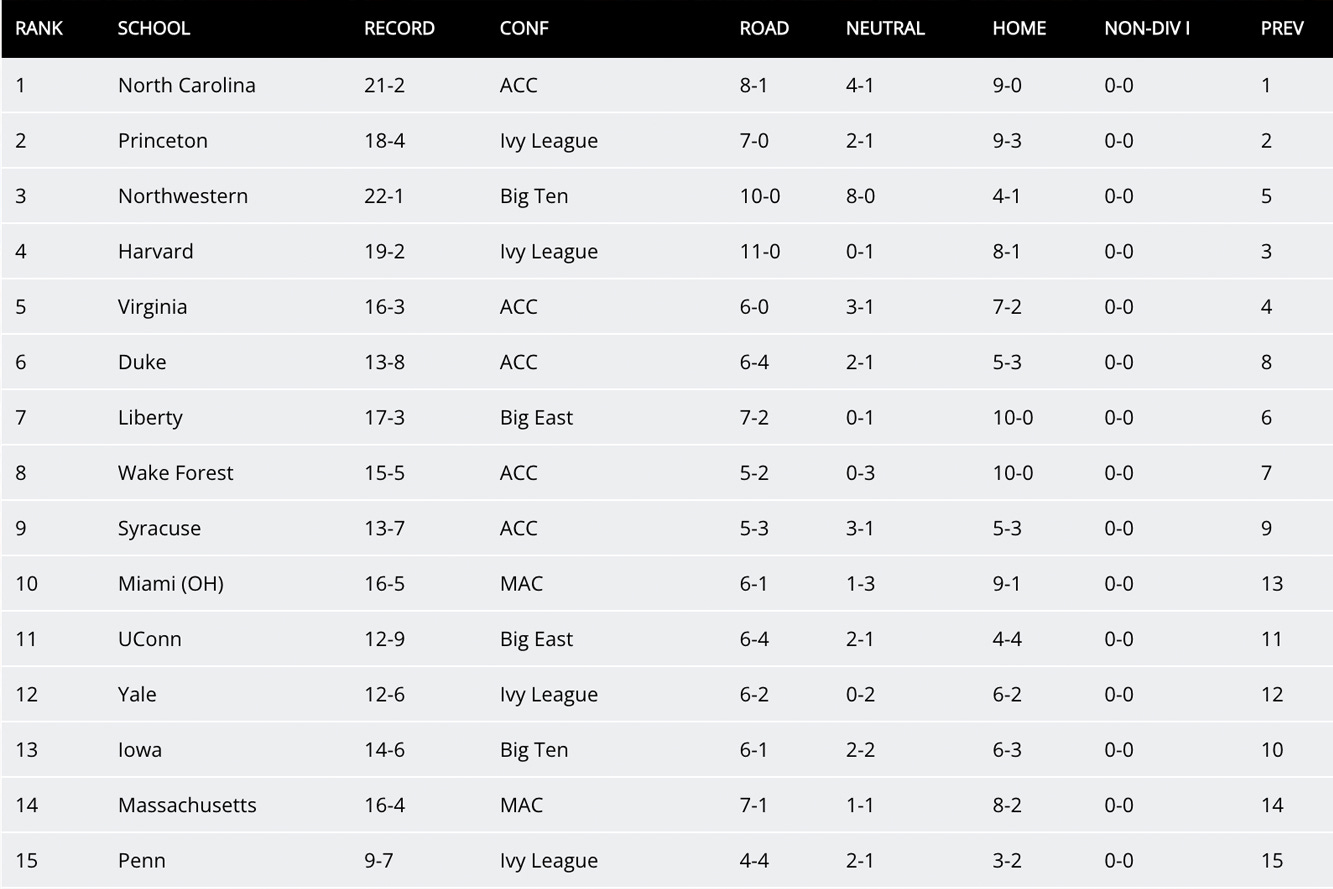 NCAA Field Hockey Ranking NCAA Field Hockey Ranking