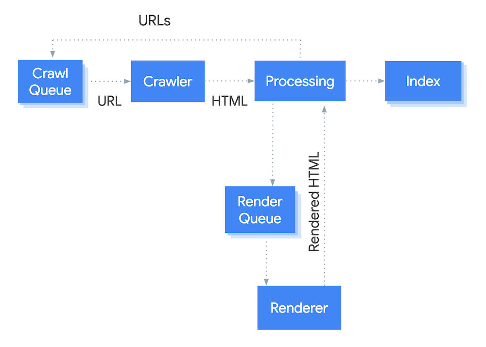 Google’s graphic representation of how it renders JavaScript.