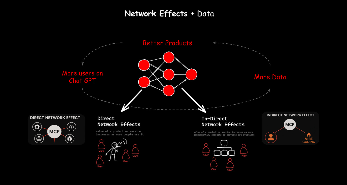 Network effects flywheel
