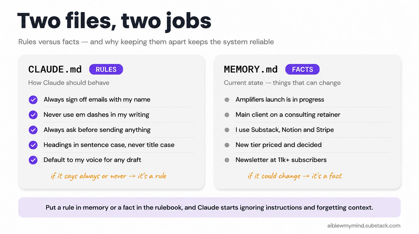 Infographic comparing the two core Claude Cowork files: CLAUDE.md holds rules (always/never instructions like signing off with your name or avoiding em dashes), and MEMORY.md holds facts that can change (current projects, clients, tools, pricing, subscriber count), with a note that mixing them up makes Claude ignore instructions and forget context. Infographic comparing the two core Claude Cowork files: CLAUDE.md holds rules (always/never instructions like signing off with your name or avoiding em dashes), and MEMORY.md holds facts that can change (current projects, clients, tools, pricing, subscriber count), with a note that mixing them up makes Claude ignore instructions and forget context.