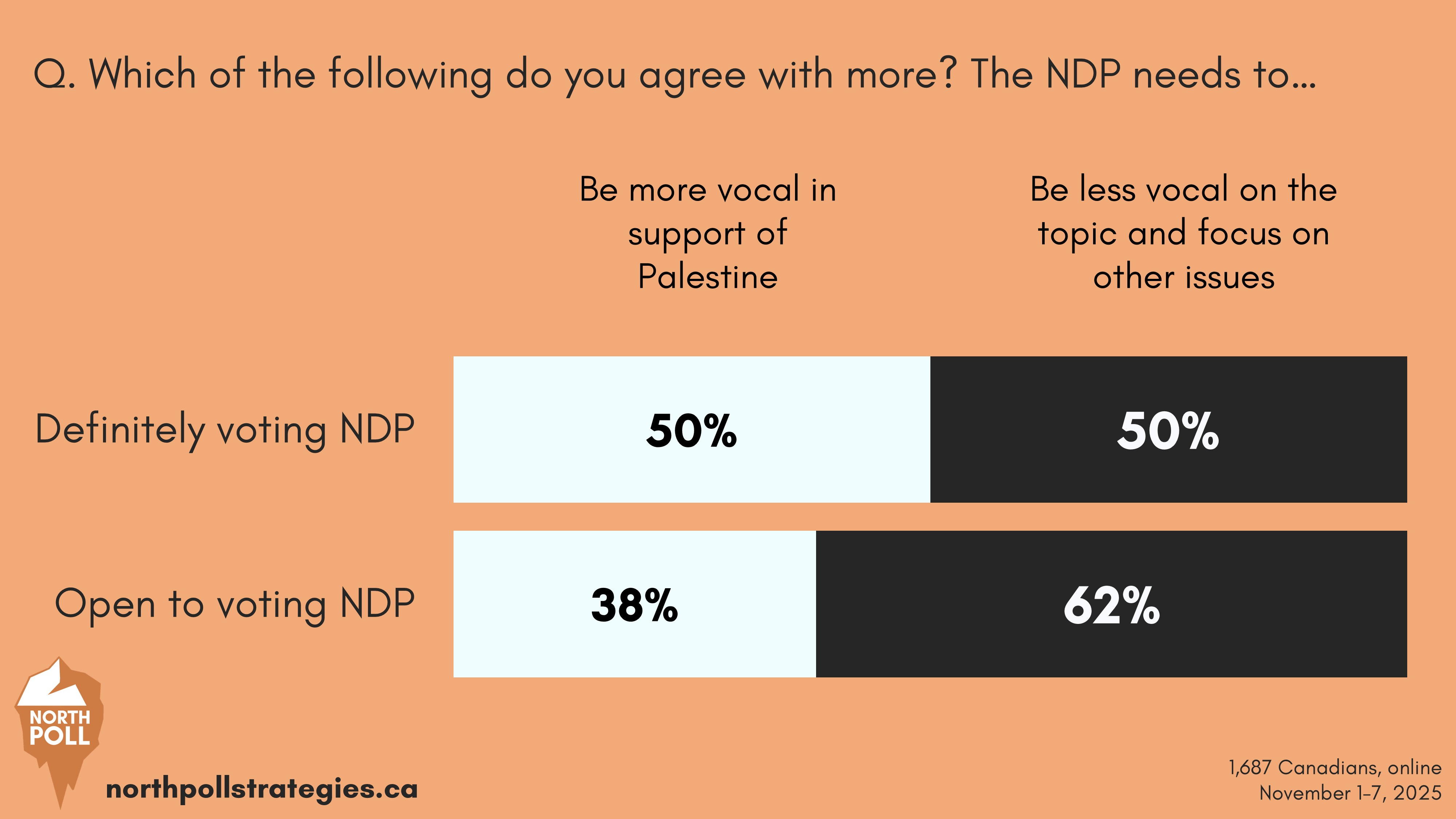 Ndp Statistics Polling the NDP Leadership Race: Vote Choice, Purity Tests, Palestine ...