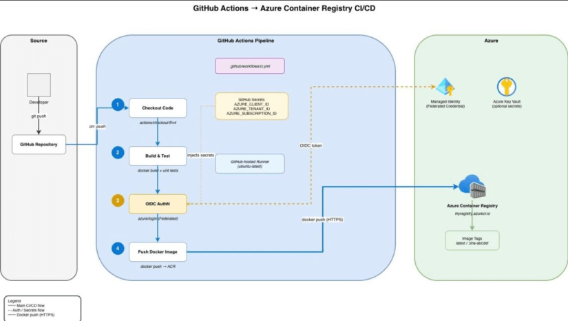 Image showing creation using draw.io and github copilot custom skill for image creation