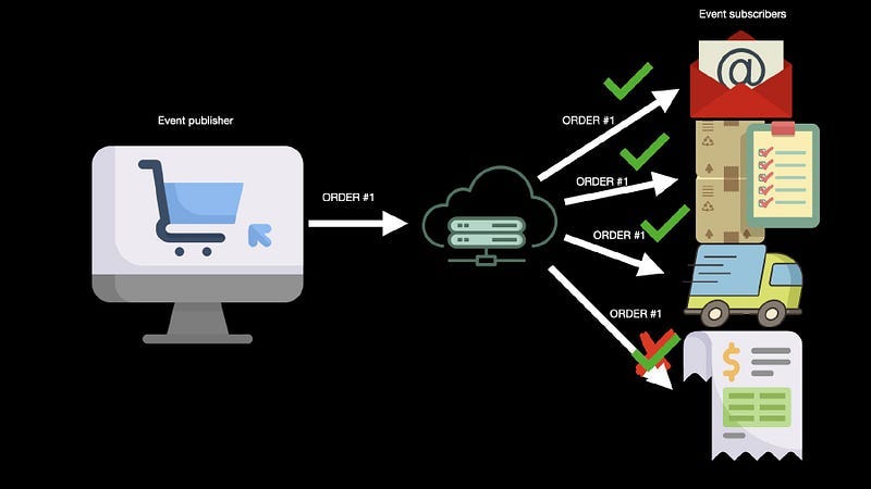 event driven arch 007 event driven arch 007